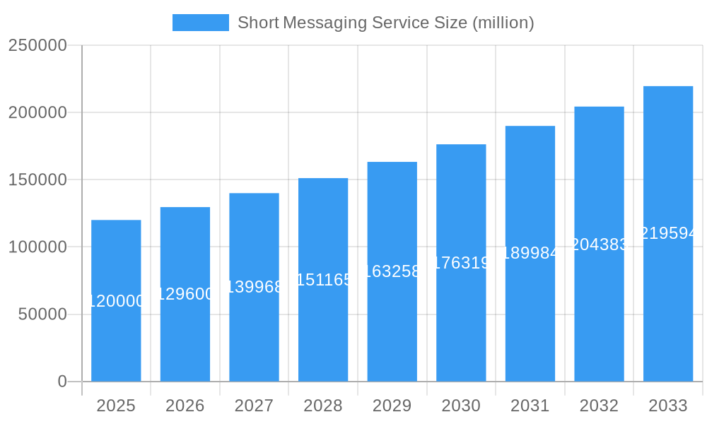 Short Messaging Service Market Size and Forecast (2024-2030)