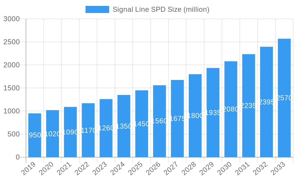 Signal Line SPD Market Size and Forecast (2024-2030)