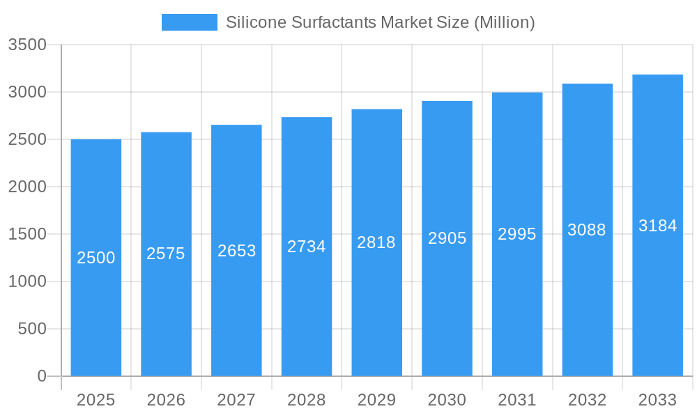 Silicone Surfactants Market Market Size and Forecast (2024-2030)