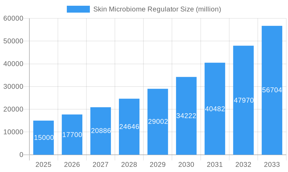 Skin Microbiome Regulator Market Size and Forecast (2024-2030)