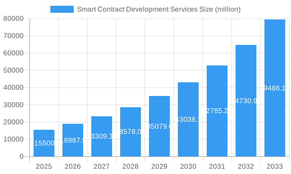 Smart Contract Development Services Market Size and Forecast (2024-2030)