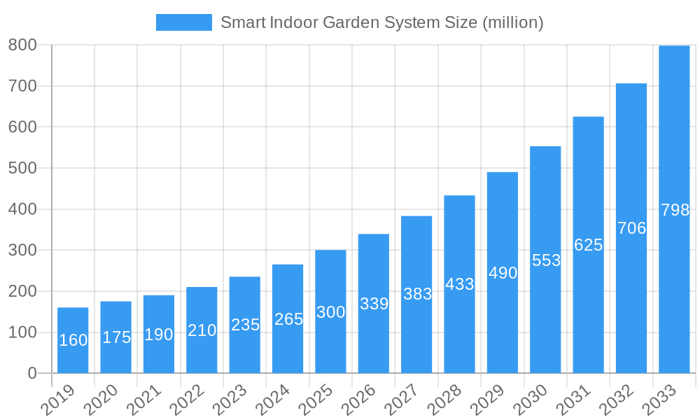Smart Indoor Garden System Market Size and Forecast (2024-2030)