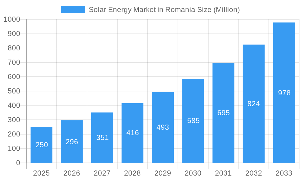 Solar Energy Market in Romania Market Size and Forecast (2024-2030)