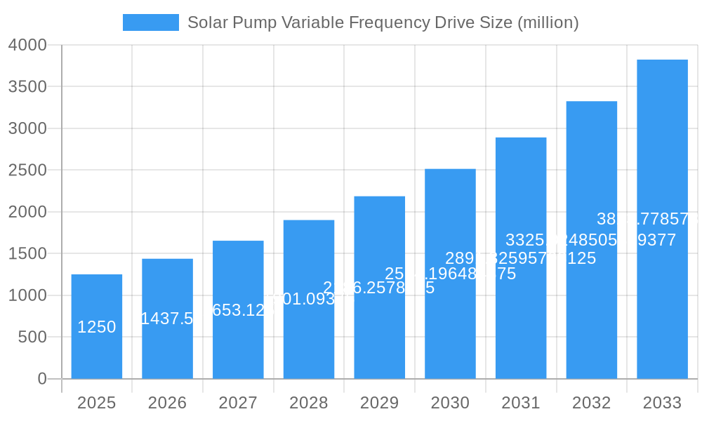Solar Pump Variable Frequency Drive Market Size and Forecast (2024-2030)