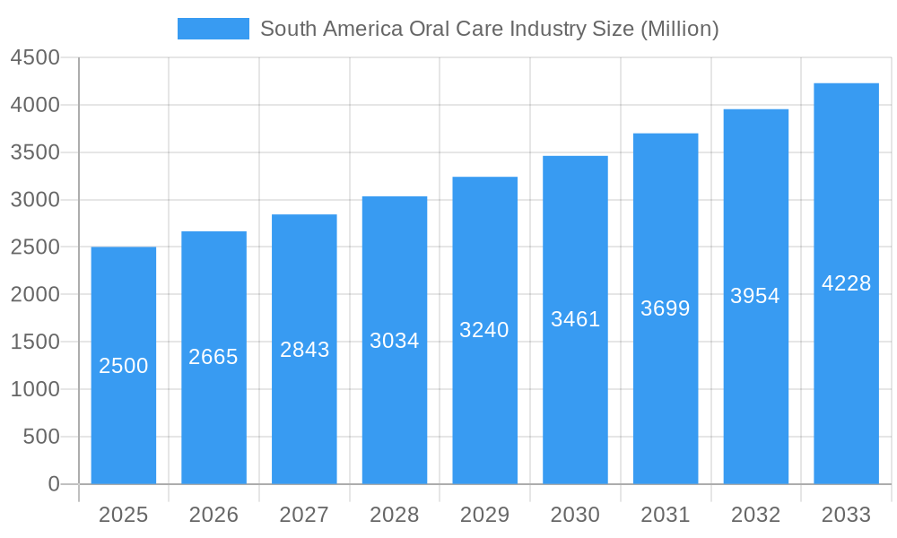 South America Oral Care Industry Market Size and Forecast (2024-2030)