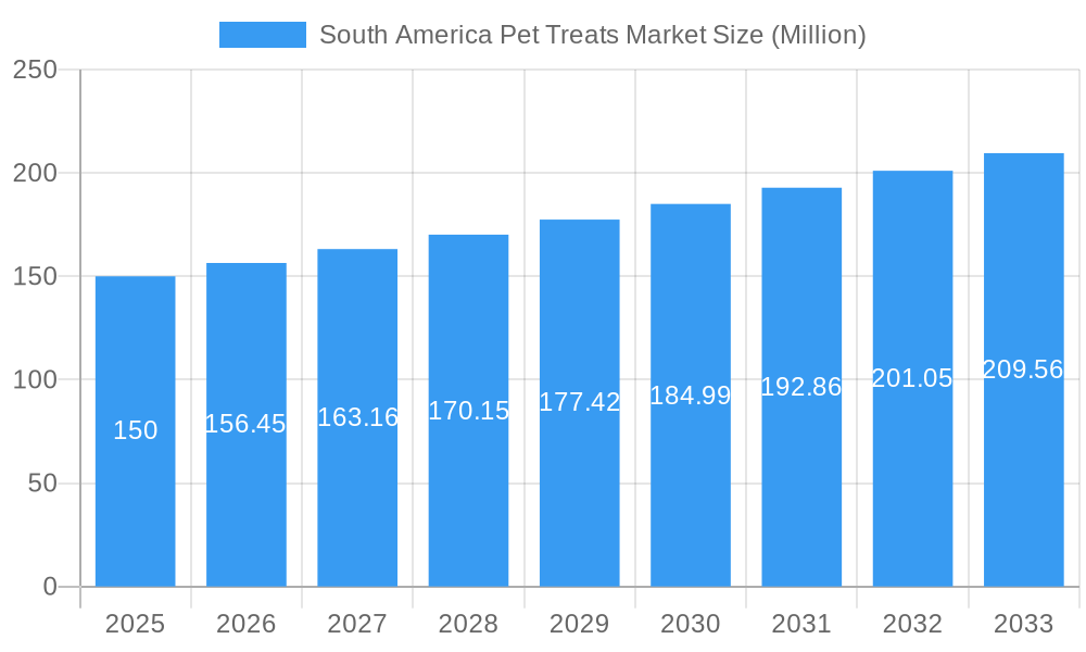 South America Pet Treats Market Market Size and Forecast (2024-2030)
