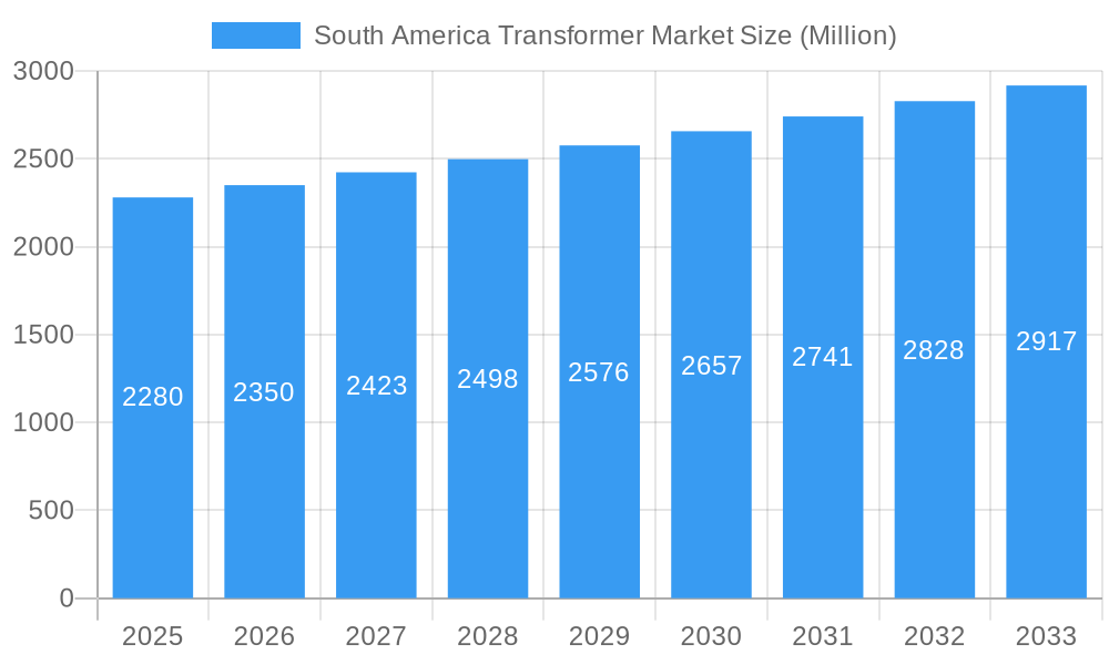 South America Transformer Market Market Size and Forecast (2024-2030)