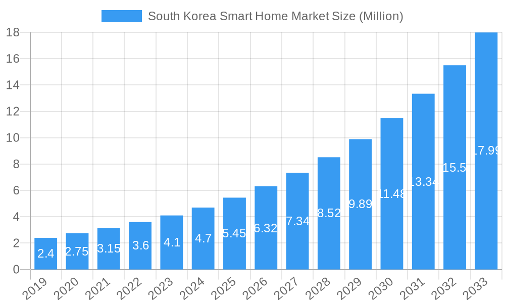 South Korea Smart Home Market Market Size and Forecast (2024-2030)
