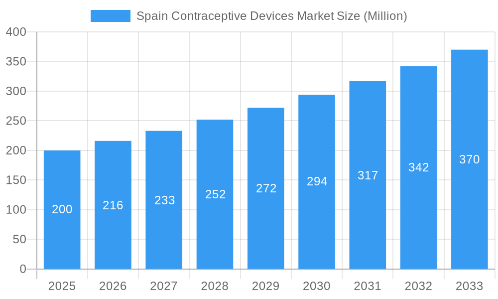 Spain Contraceptive Devices Market Market Size and Forecast (2024-2030)