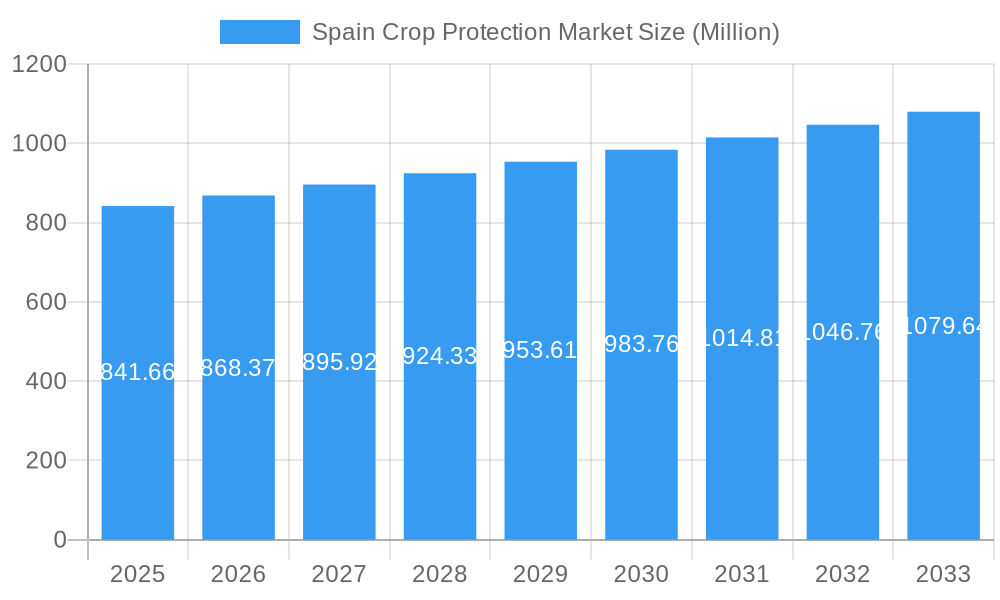 Spain Crop Protection Market Market Size and Forecast (2024-2030)