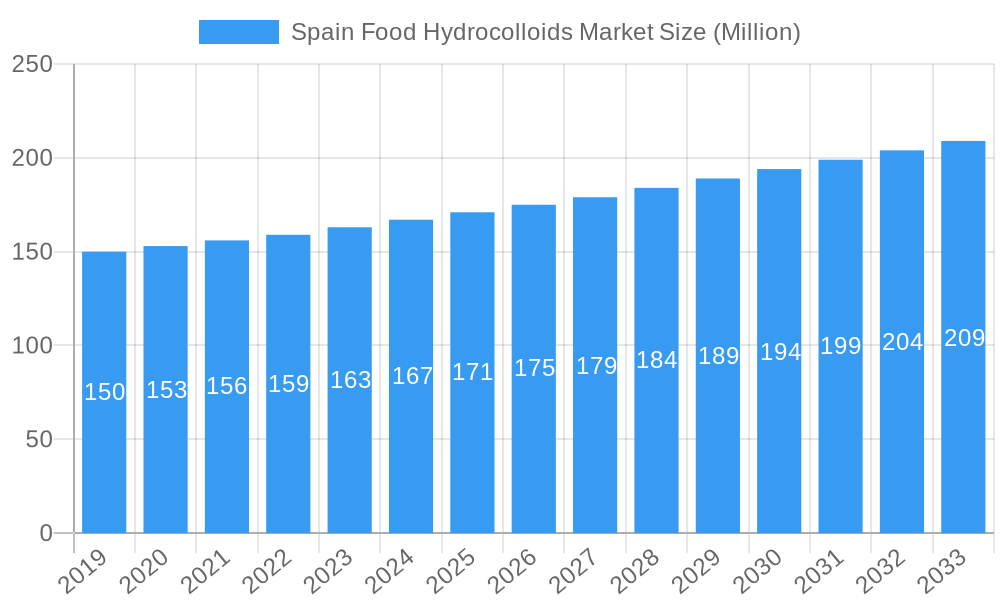 Spain Food Hydrocolloids Market Market Size and Forecast (2024-2030)