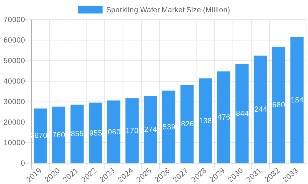 Sparkling Water Market Market Size and Forecast (2024-2030)