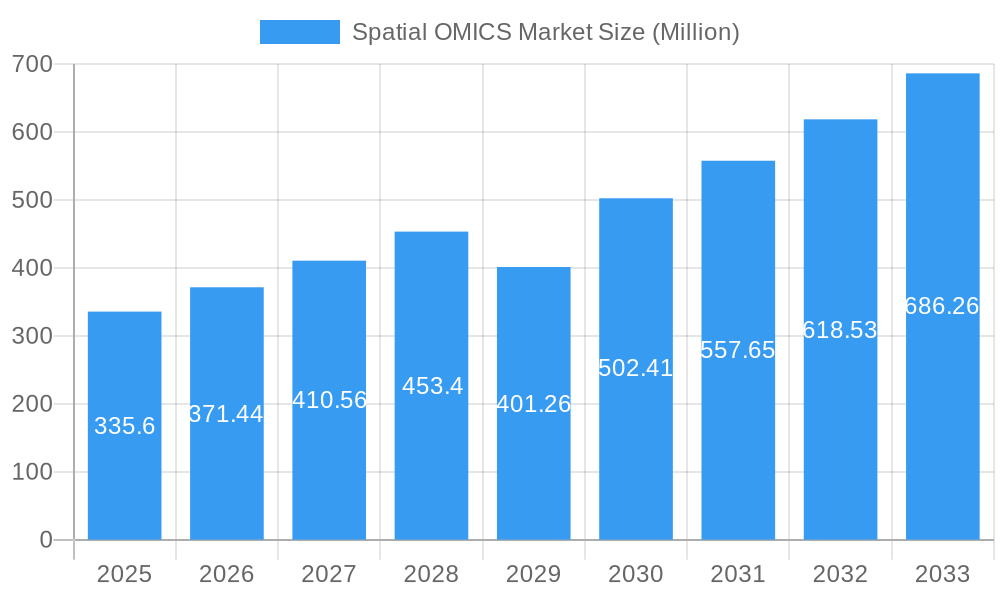 Spatial OMICS Market Market Size and Forecast (2024-2030)