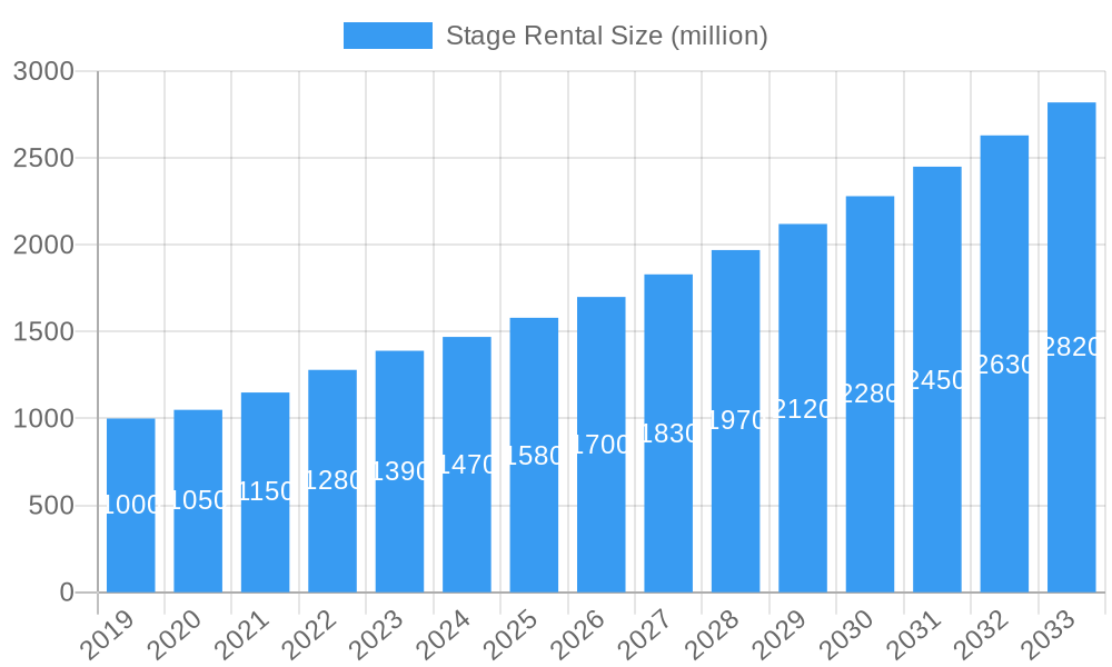 Stage Rental Market Size and Forecast (2024-2030)
