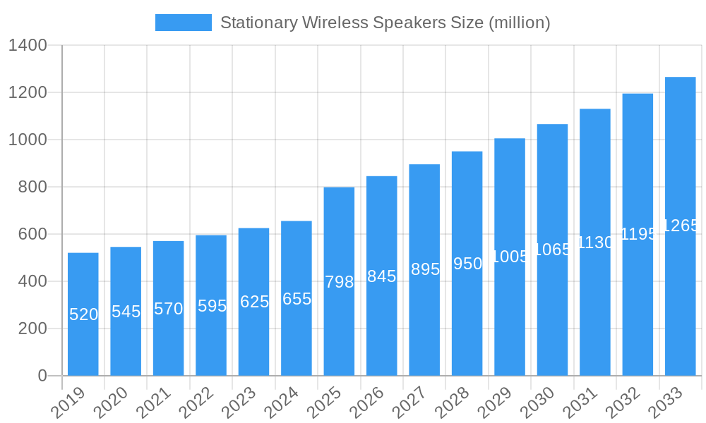 Stationary Wireless Speakers Market Size and Forecast (2024-2030)