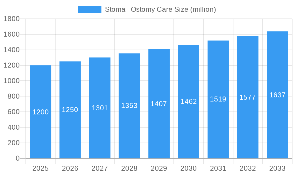 Stoma   Ostomy Care Market Size and Forecast (2024-2030)
