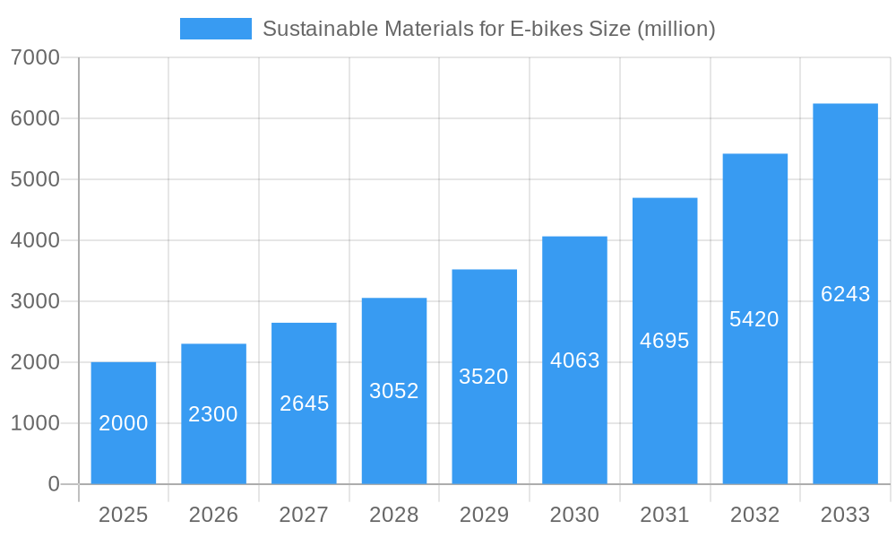 Sustainable Materials for E-bikes Market Size and Forecast (2024-2030)