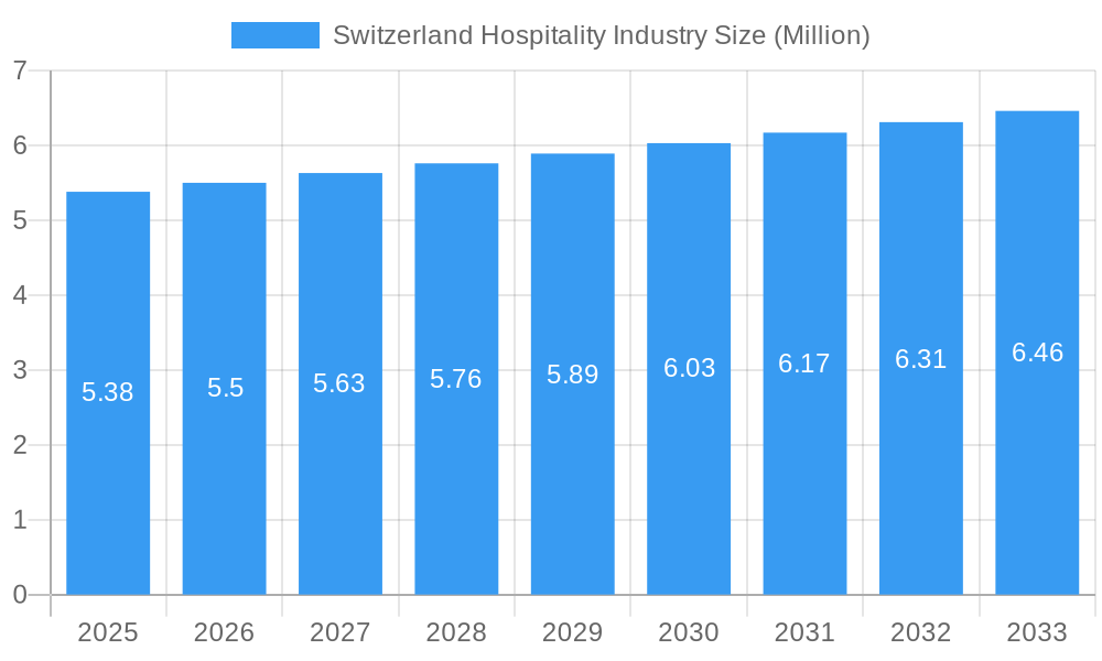 Switzerland Hospitality Industry Market Size and Forecast (2024-2030)