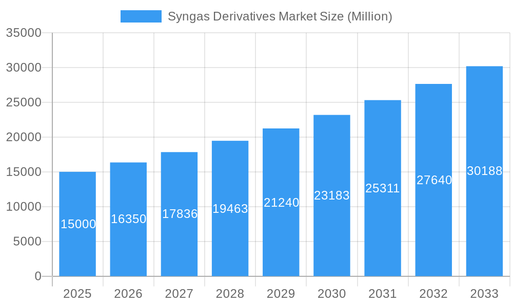 Syngas Derivatives Market Market Size and Forecast (2024-2030)