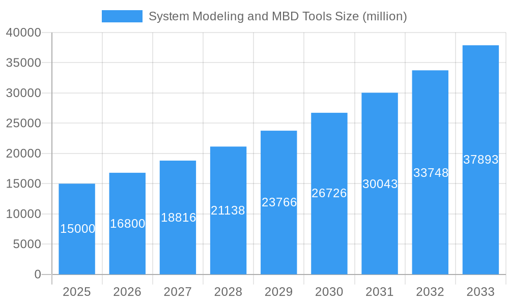 System Modeling and MBD Tools Market Size and Forecast (2024-2030)