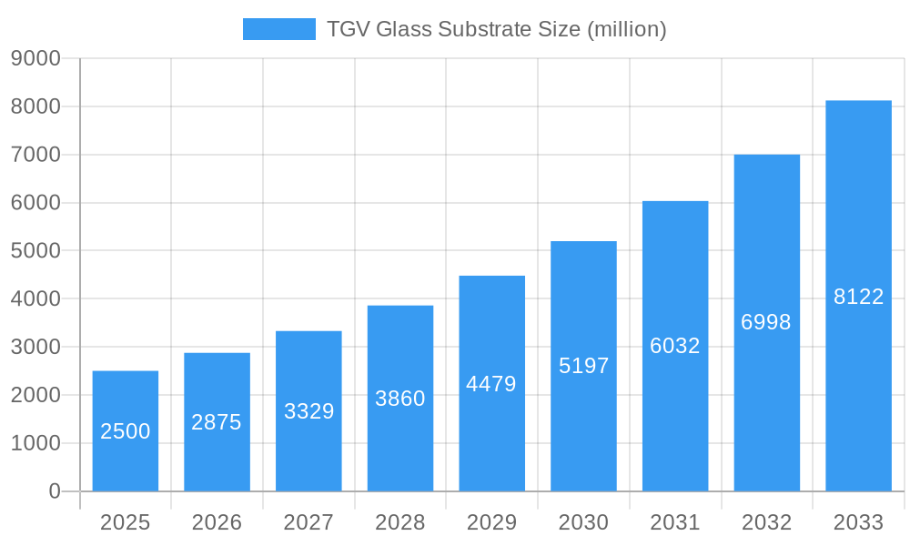 TGV Glass Substrate Market Size and Forecast (2024-2030)