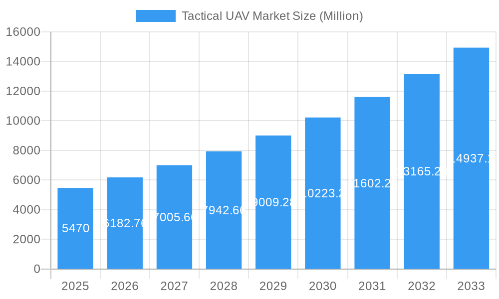 Tactical UAV Market Market Size and Forecast (2024-2030)