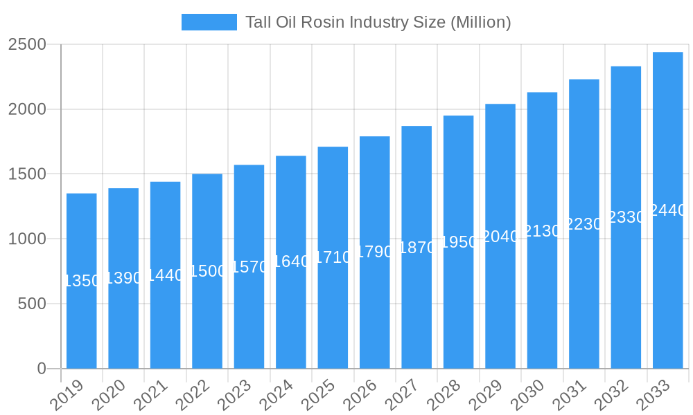 Tall Oil Rosin Industry Market Size and Forecast (2024-2030)