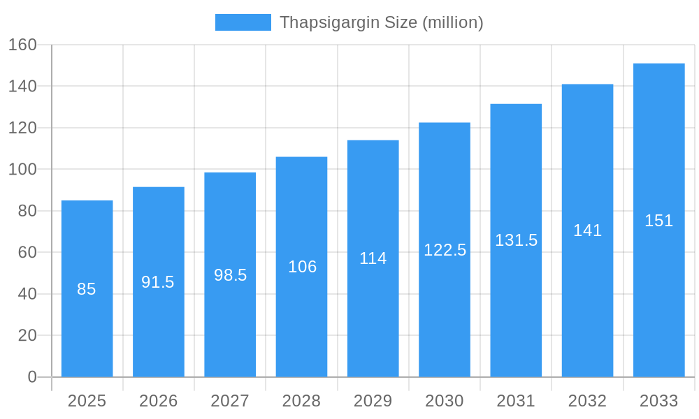 Thapsigargin Market Size and Forecast (2024-2030)
