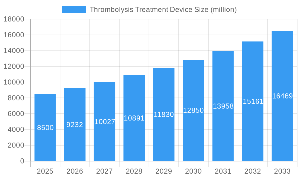 Thrombolysis Treatment Device Market Size and Forecast (2024-2030)