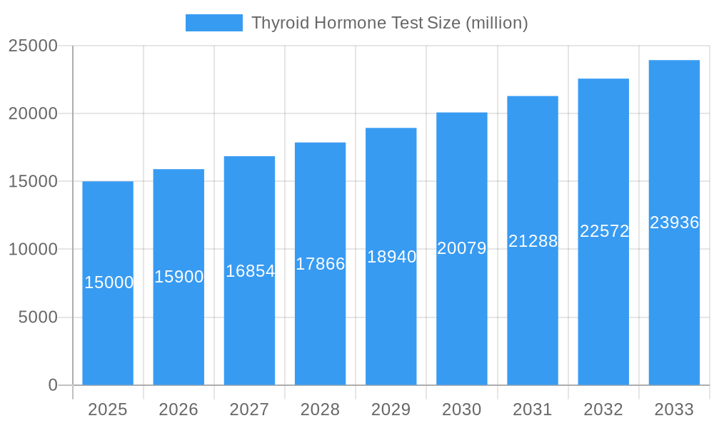 Thyroid Hormone Test Market Size and Forecast (2024-2030)