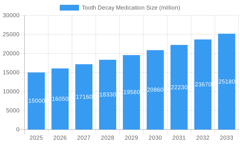 Tooth Decay Medication Market Size and Forecast (2024-2030)