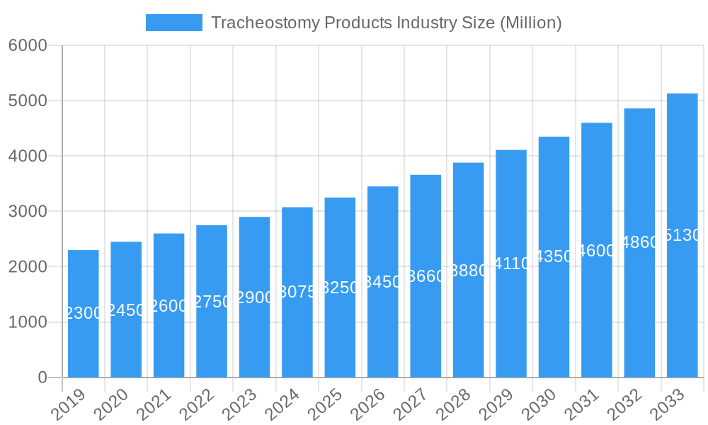 Tracheostomy Products Industry Market Size and Forecast (2024-2030)