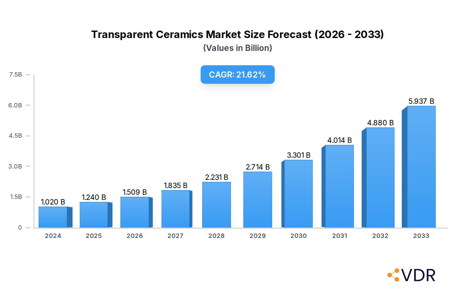 Transparent Ceramics Market Market Size and Forecast (2024-2030)
