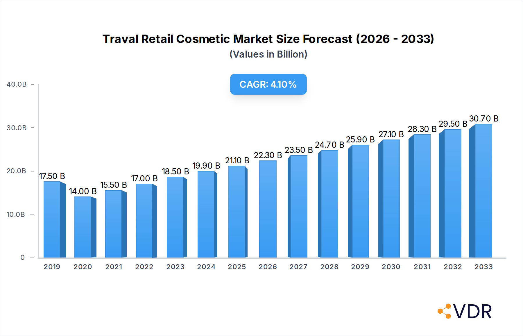 Traval Retail Cosmetic Market Size and Forecast (2024-2030)