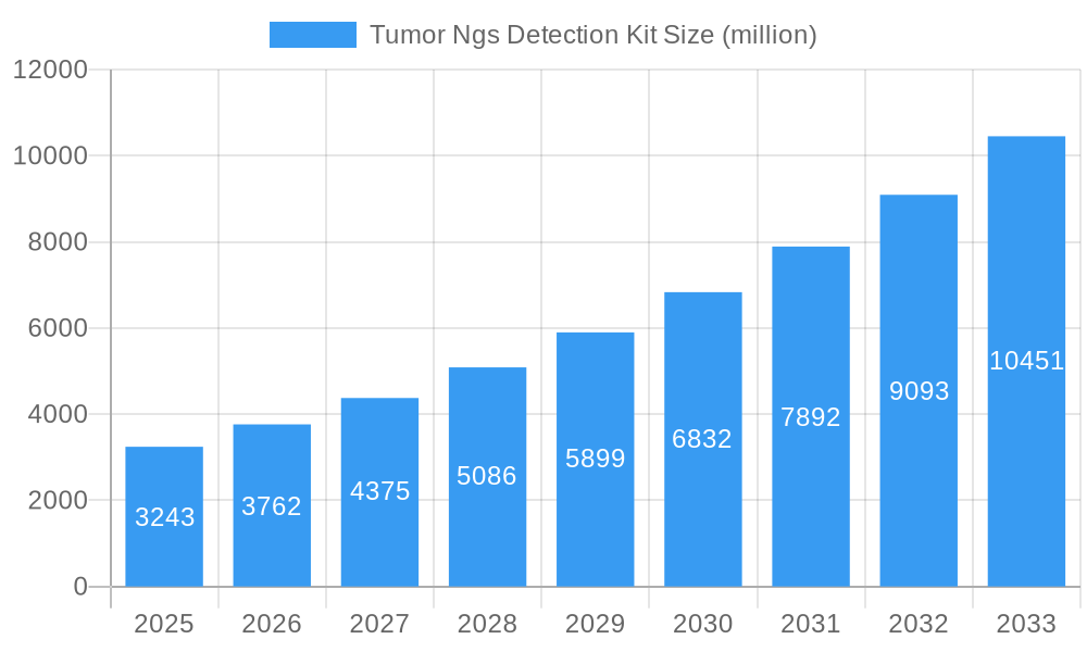 Tumor Ngs Detection Kit Market Size and Forecast (2024-2030)