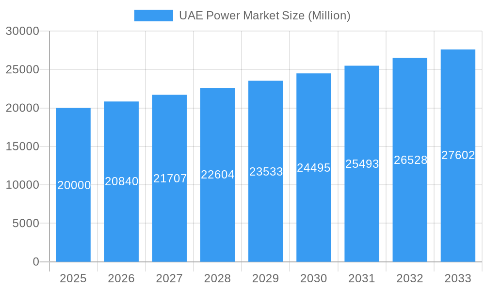 UAE Power Market Market Size and Forecast (2024-2030)