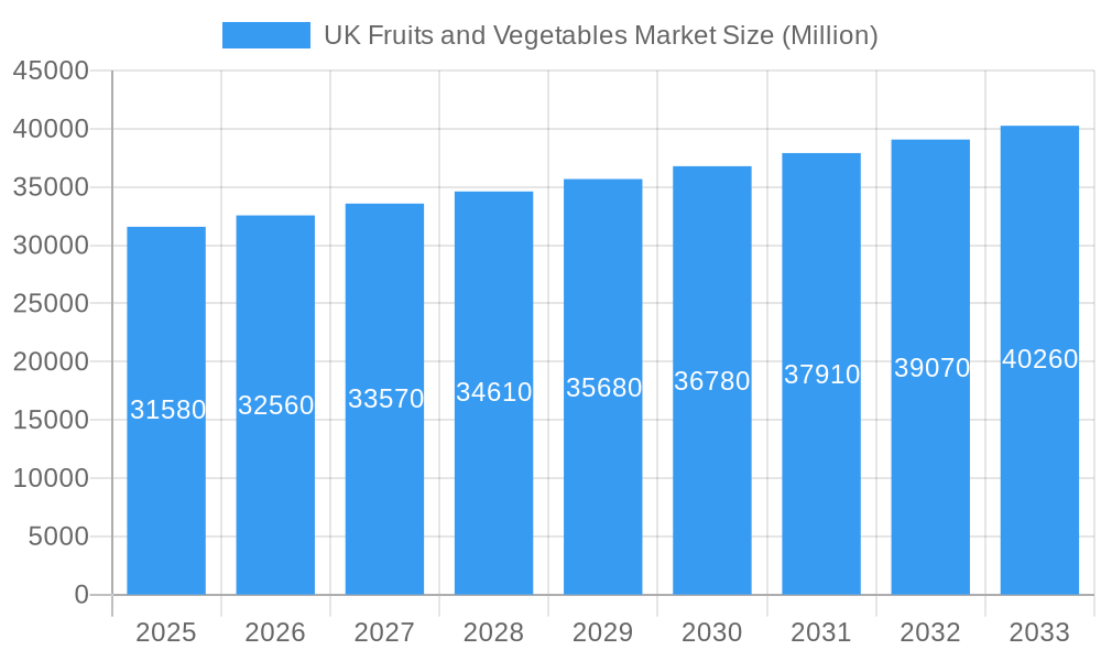 UK Fruits and Vegetables Market Market Size and Forecast (2024-2030)