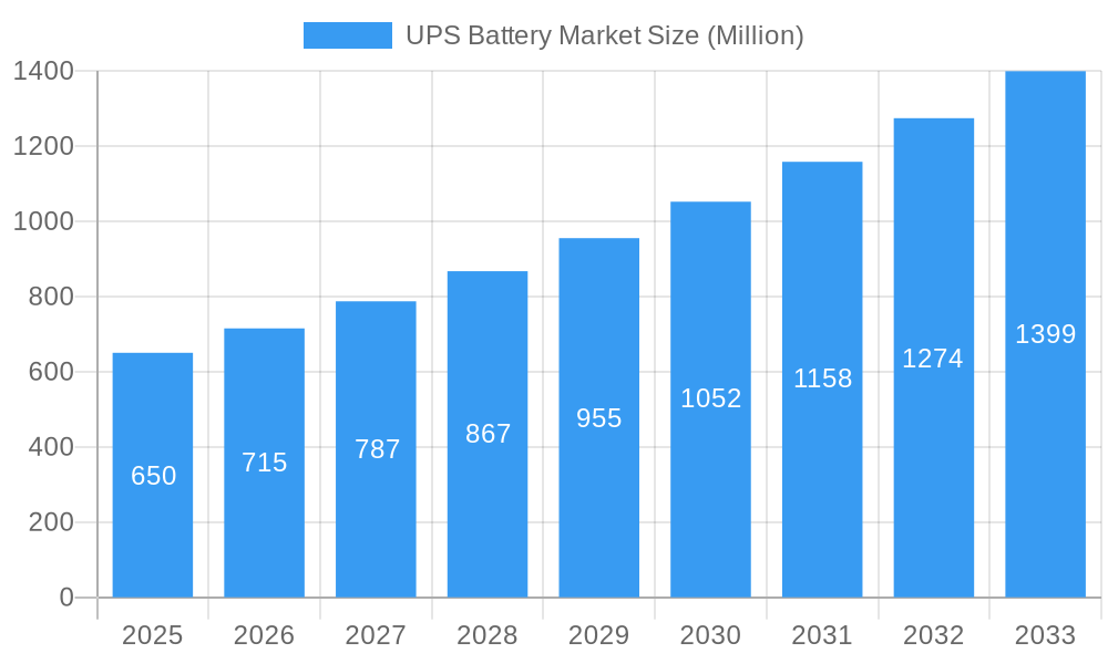 UPS Battery Market Market Size and Forecast (2024-2030)