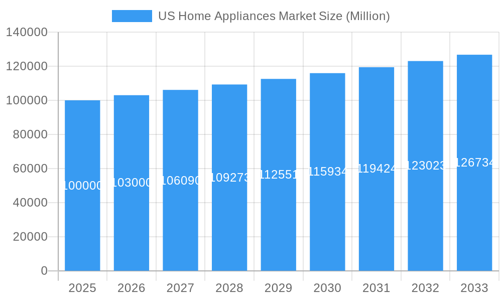 US Home Appliances Market Market Size and Forecast (2024-2030)