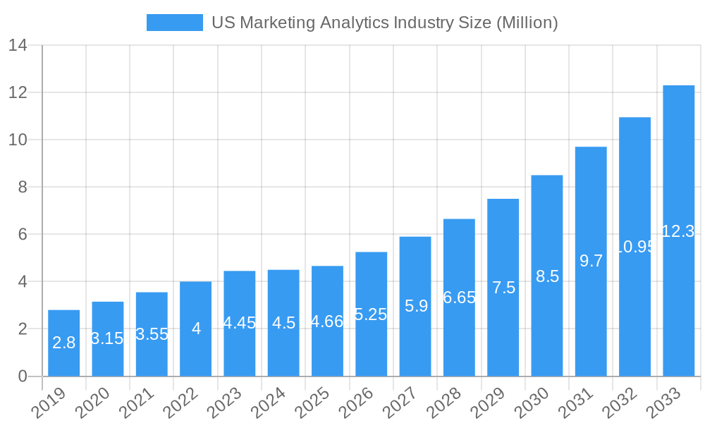 US Marketing Analytics Industry Market Size and Forecast (2024-2030)