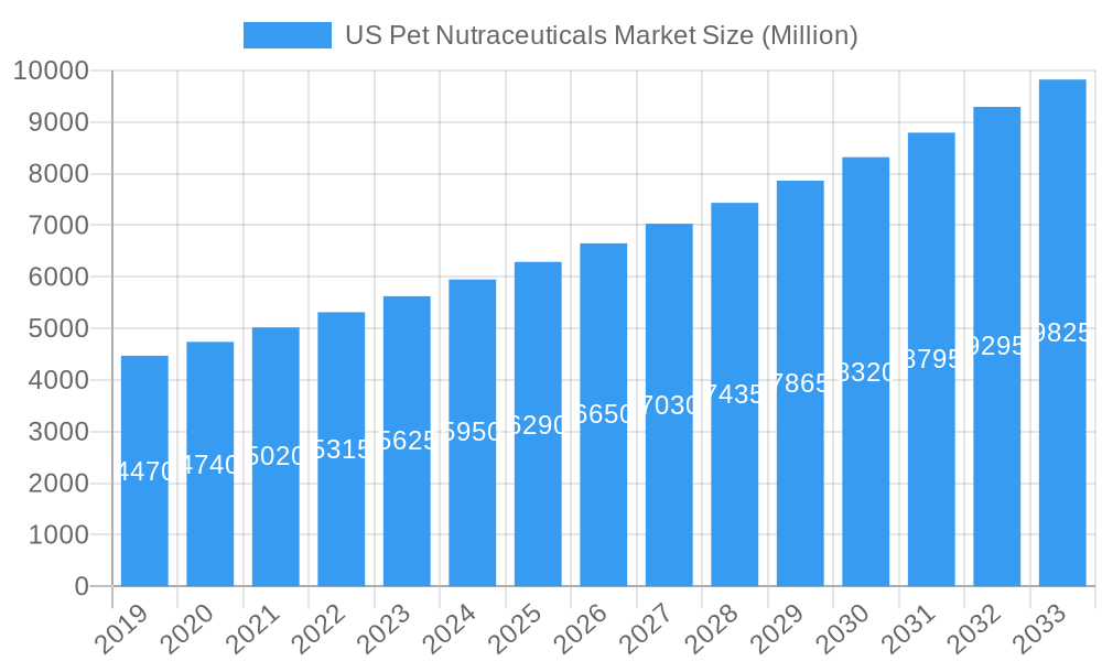 US Pet Nutraceuticals Market Market Size and Forecast (2024-2030)