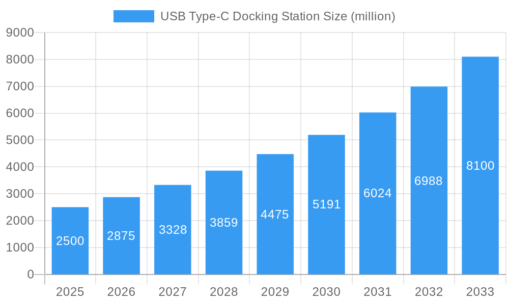 USB Type-C Docking Station Market Size and Forecast (2024-2030)