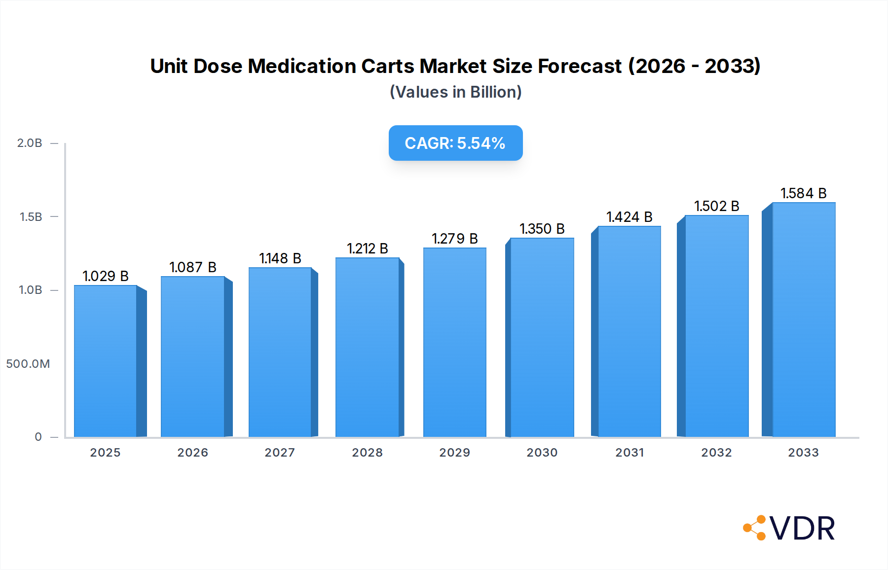 Unit Dose Medication Carts Market Size and Forecast (2024-2030)