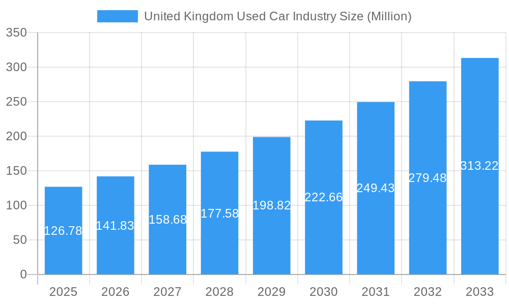United Kingdom Used Car Industry Market Size and Forecast (2024-2030)