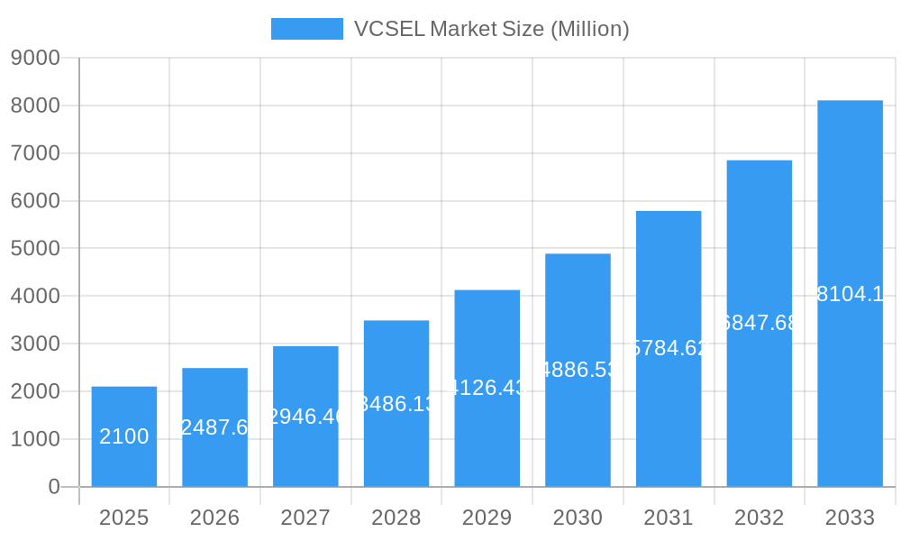 VCSEL Market Market Size and Forecast (2024-2030)