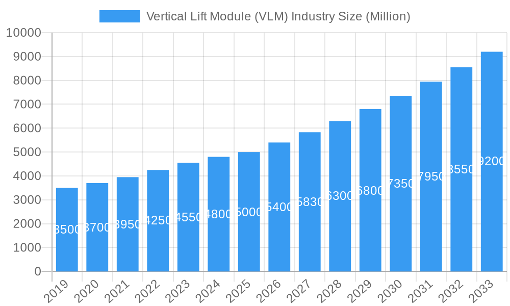 Vertical Lift Module (VLM) Industry Market Size and Forecast (2024-2030)