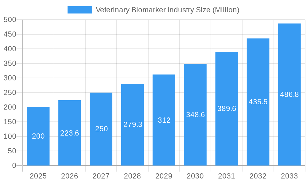 Veterinary Biomarker Industry Market Size and Forecast (2024-2030)