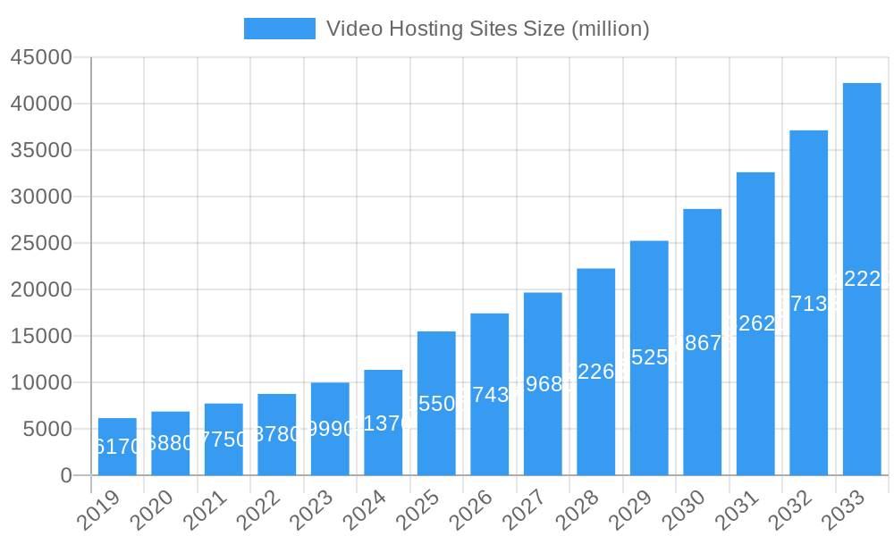 Video Hosting Sites Market Size and Forecast (2024-2030)