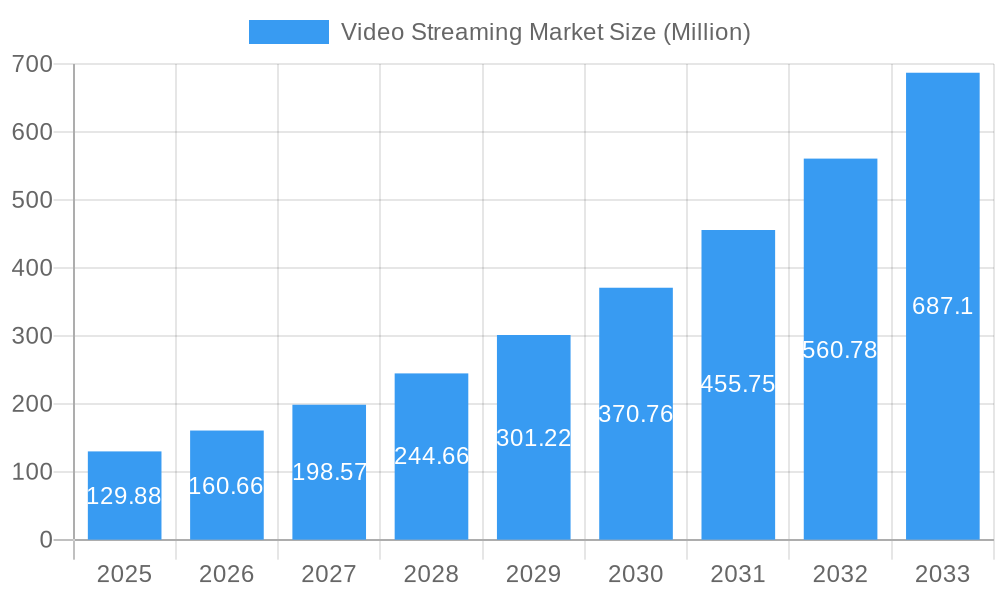 Video Streaming Market Market Size and Forecast (2024-2030)