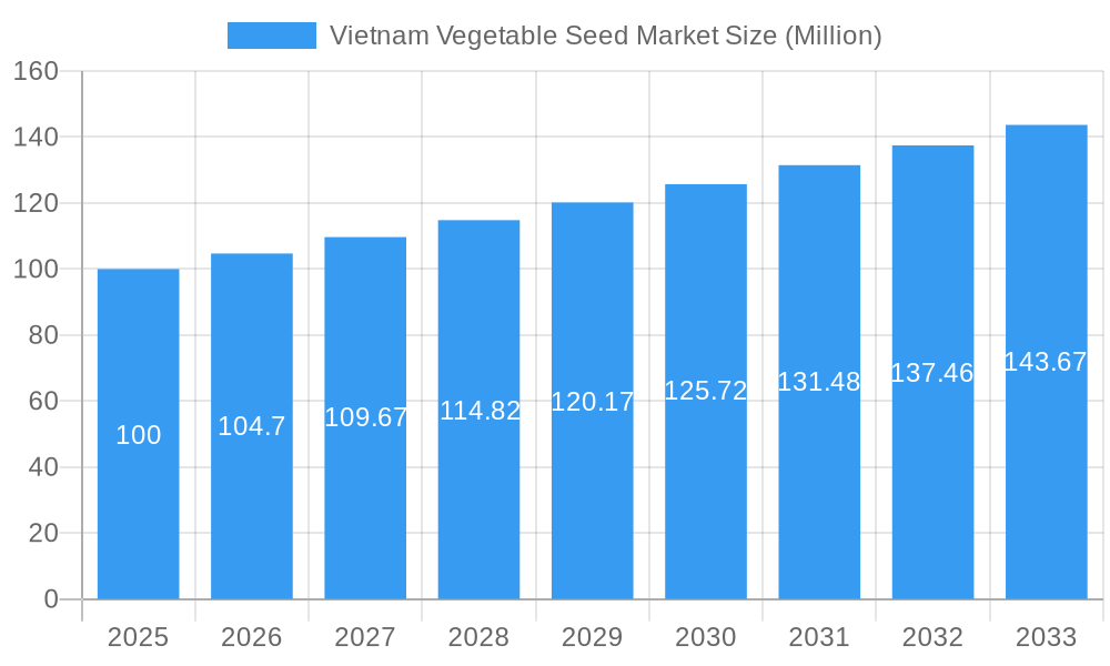 Vietnam Vegetable Seed Market Market Size and Forecast (2024-2030)